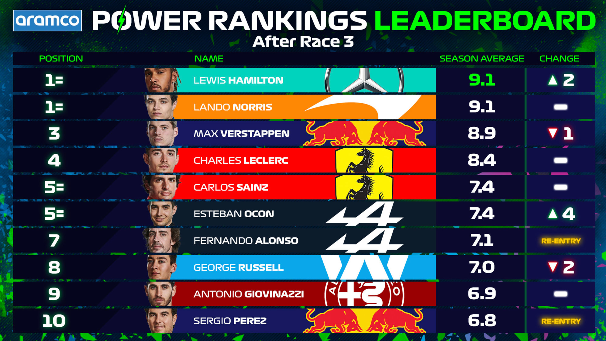 Max Verstappen daalt een plaatsje in de F1 Power Ranking GP33