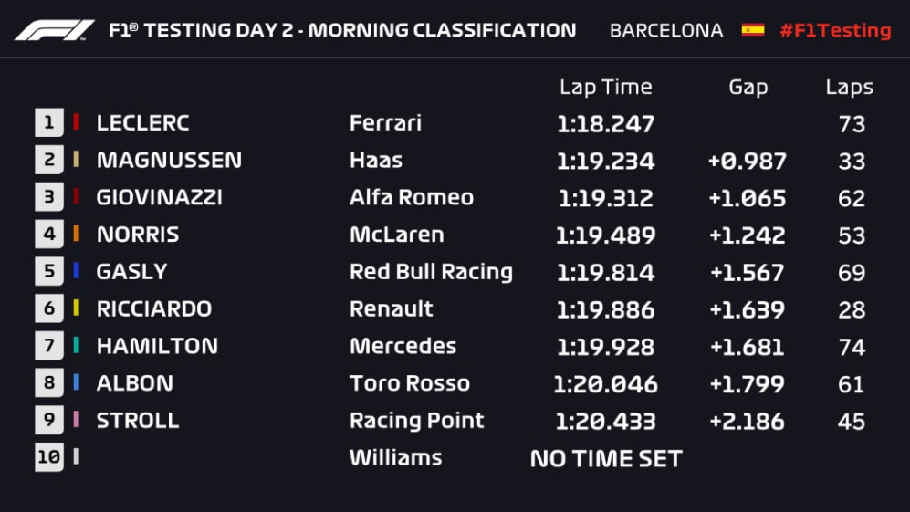 Test Barcellona F1 2019 Day-2 mattina