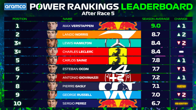 ARAMCO F1 FAN POWER RANKINGS: Who did you vote as the 10 best