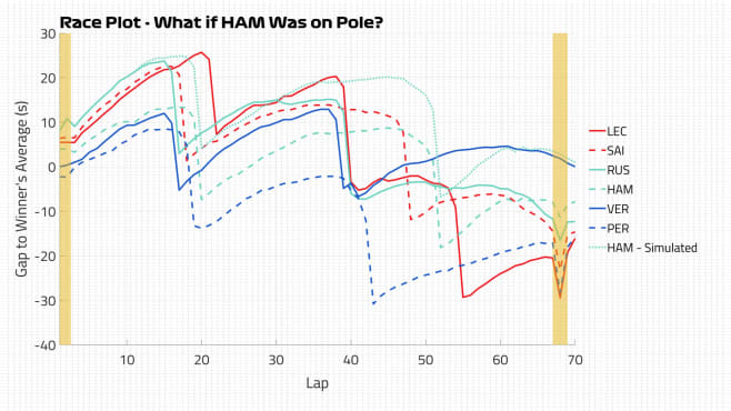 Data Deep Dive Was Toto Wolff Right Could Hamilton Have Won In Hungary Without His Drs Problem Formula 1