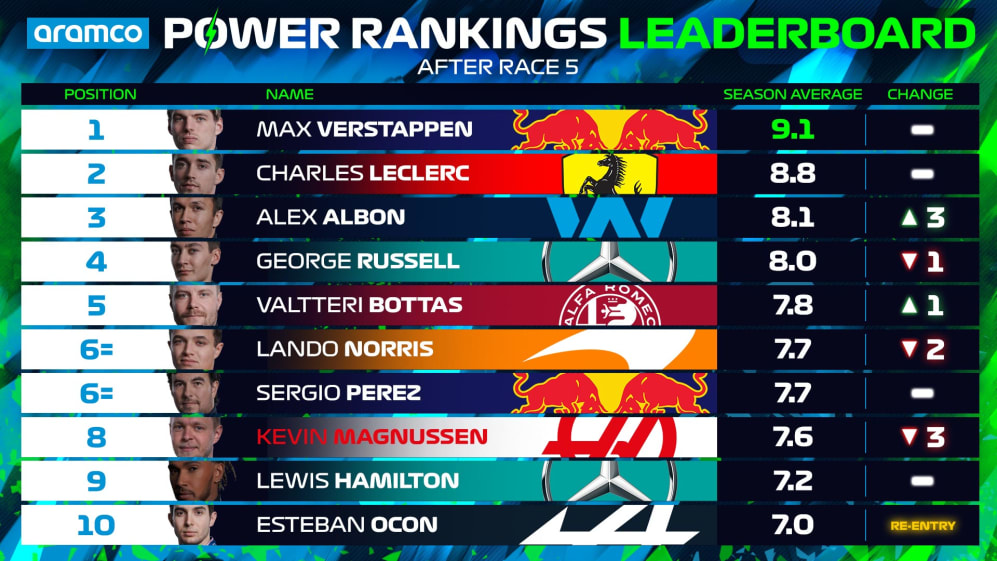POWER RANKINGS: Who tops the charts after the 2022 Miami Grand Prix ...