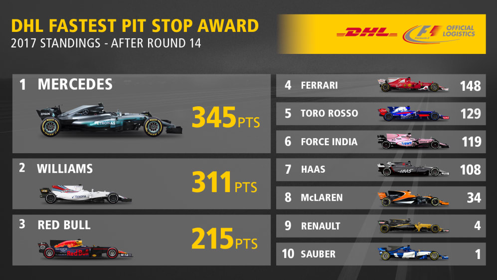 DHL Fastest Pit Stop Award: Three wins in a row for Mercedes